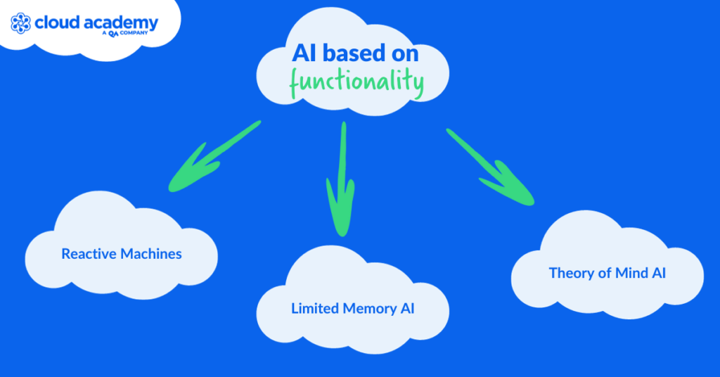 Types of AI based on functionality
