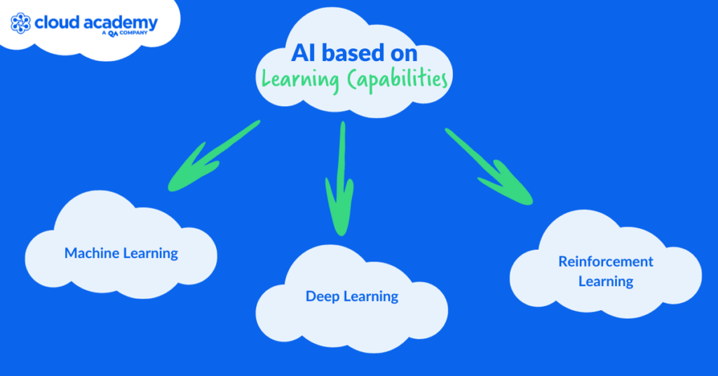 Types of AI based on learning capabilities